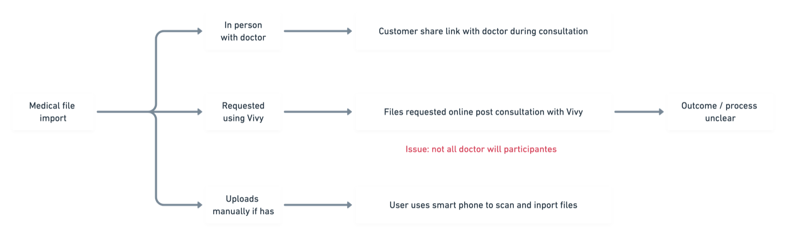 Request flow exploration diagram